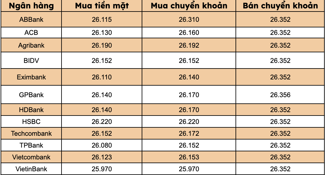 Gia USD tai cac ngan hang thuong mai trong nuoc. Bieu do: Thanh Binh