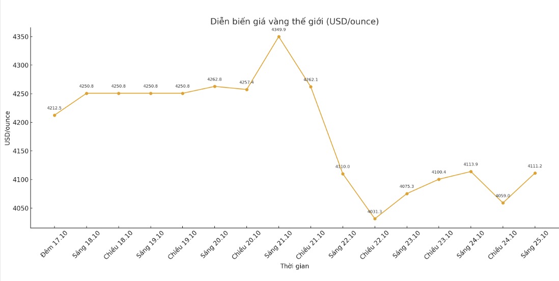 Dien bien gia vang the gioi nhung phien giao dich gan day. Bieu do: Khuong Duy