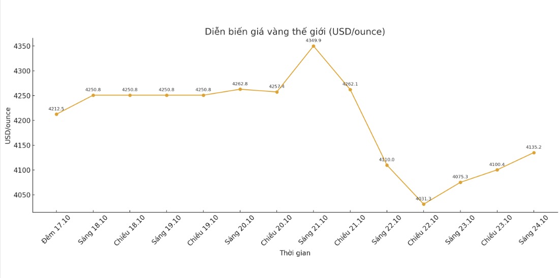 Dien bien gia vang the gioi nhung phien giao dich gan day. Bieu do: Khuong Duy