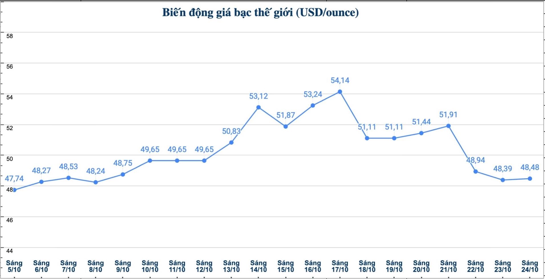 Dien bien gia bac the gioi nhung phien gan day. Bieu do: Phuong Anh