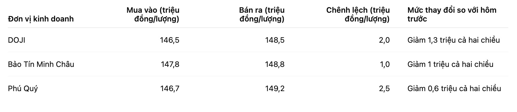 Gia vang mieng SJC tai mot so don vi kinh doanh. Bang: Khuong Duy