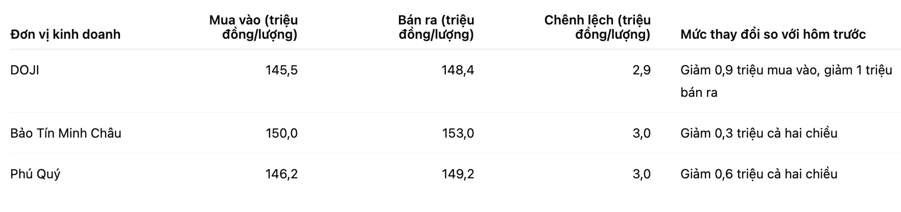 Gia vang nhan tron tai mot so don vi kinh doanh. Bang: Khuong Duy
