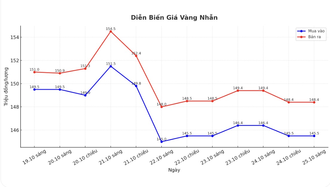 Dien bien gia vang nhan tron nhung phien giao dich gan day. Bieu do: Khuong Duy
