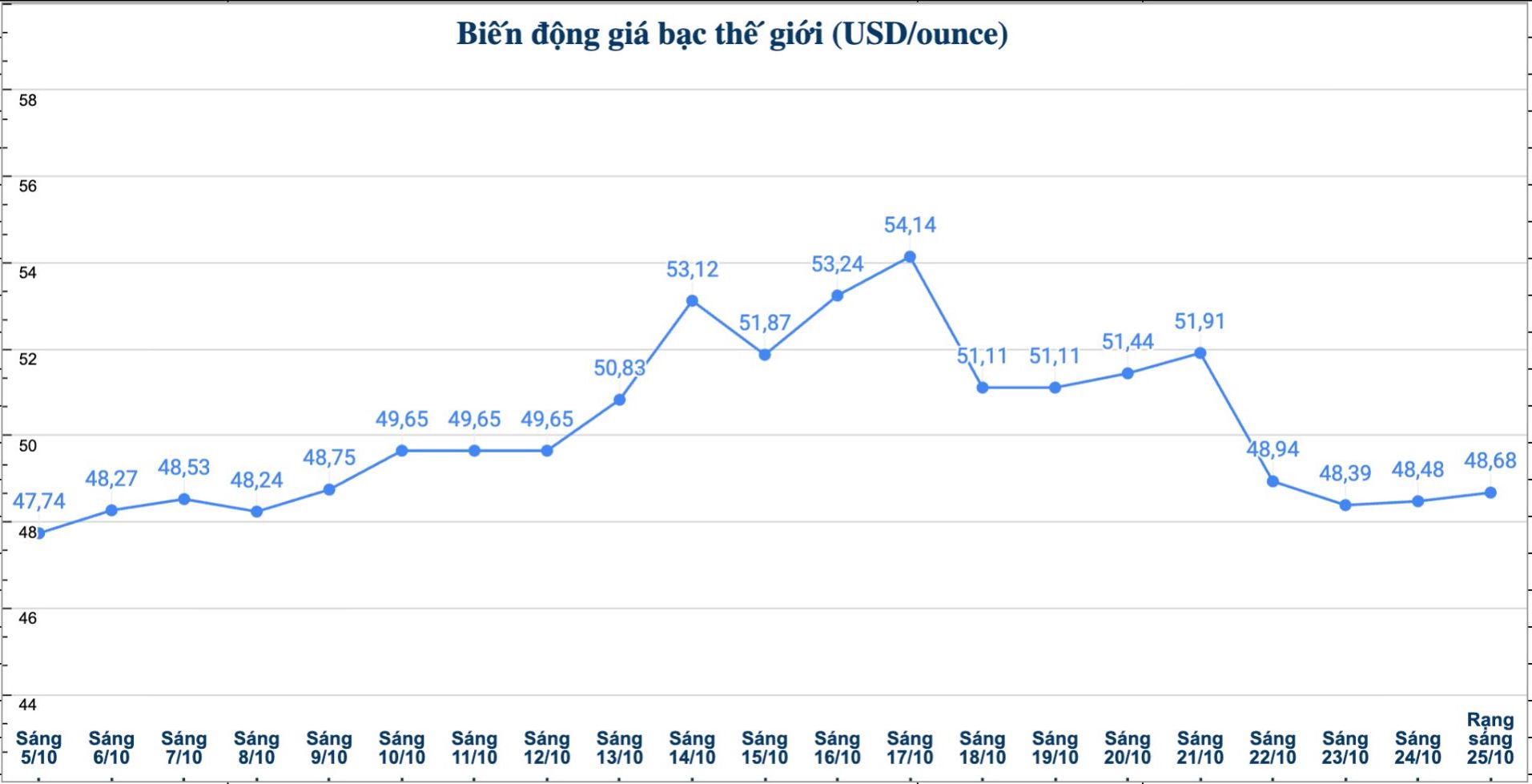 Dien bien gia bac the gioi nhung phien gan day. Bieu do: Phuong Anh