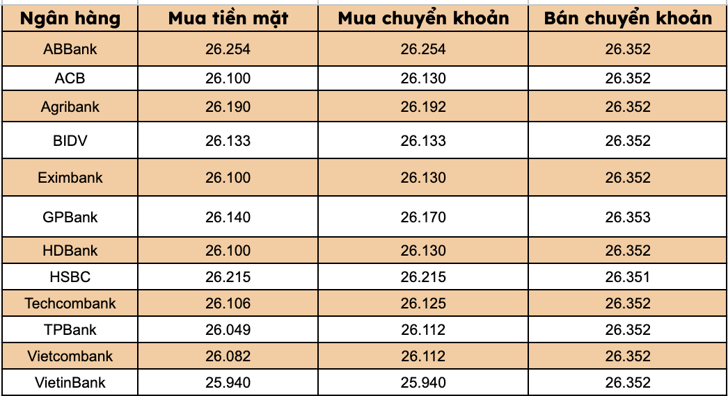 Gia USD tai cac ngan hang thuong mai trong nuoc. Bieu do: Thanh Binh