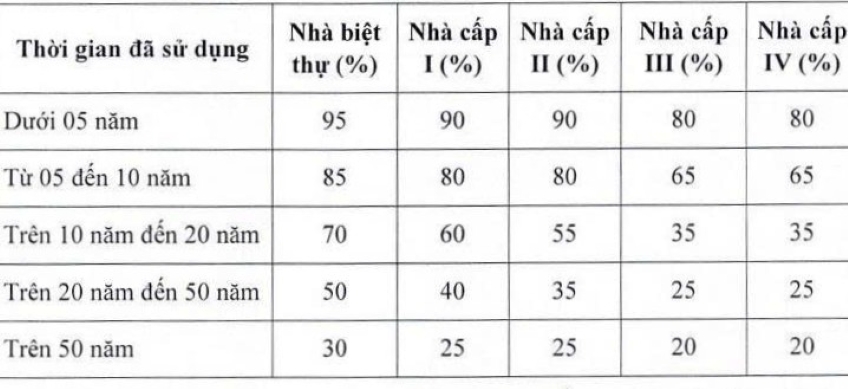 The remaining percentage (%) of the house's quality is applied to calculate the registration fee for houses in Can Tho City, applied from November 1, 2025. Photo: Can Tho City People's Committee