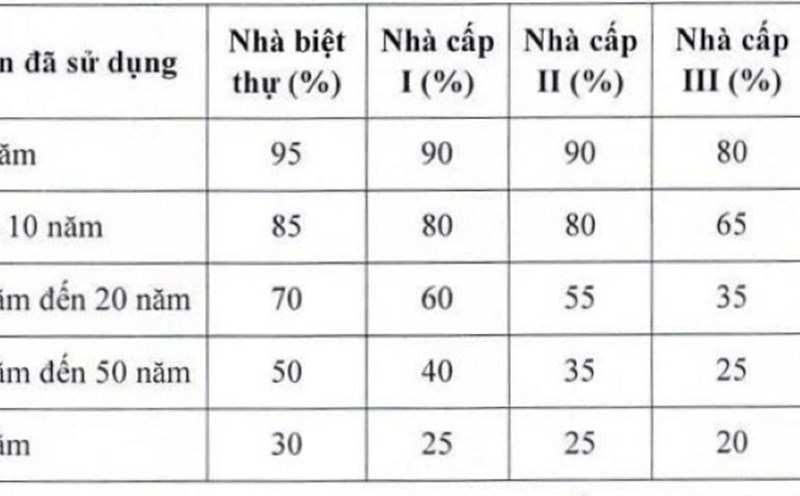 The remaining percentage (%) of the house's quality is applied to calculate the registration fee for houses in Can Tho City, applied from November 1, 2025. Photo: Can Tho City People's Committee