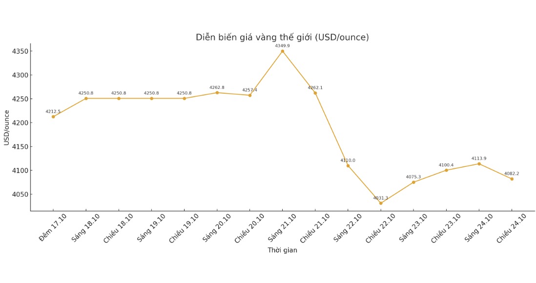 Dien bien gia vang the gioi nhung phien giao dich gan day. Bieu do: Khuong Duy
