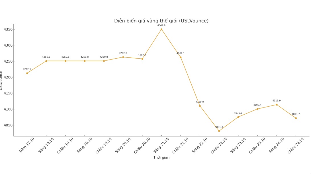 Dien bien gia vang the gioi nhung phien giao dich gan day. Bieu do: Khuong Duy