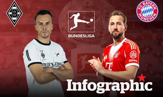 Dự đoán kết quả Gladbach vs Bayern Munich Bundesliga 2025/2026