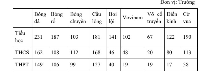 So luong cau lac bo the thao o cac truong. Nguon: So GDDT TPHCM
