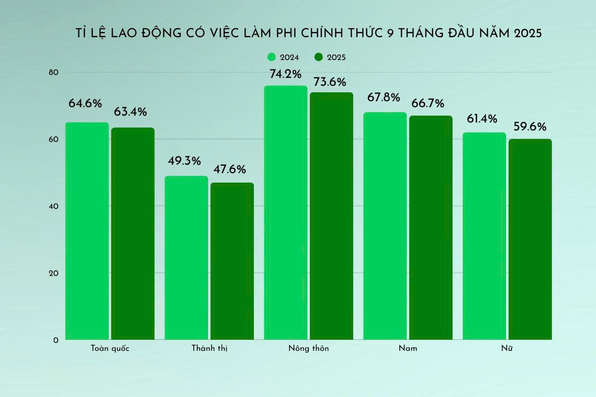 9 thang dau nam 2025, so lao dong co viec lam phi chinh thuc van chiem ti trong lon. Bieu do: Nhom PV