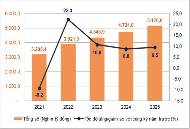 Tong muc ban le hang hoa va doanh thu dich vu tieu dung theo gia hien hanh 9 thang cac nam 2021-2025. Nguon so lieu: Cuc Thong ke (Bo Tai chinh)