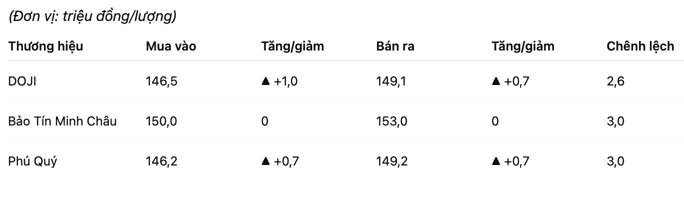 Gia vang nhan tron tai mot so don vi. Bang: Khuong Duy