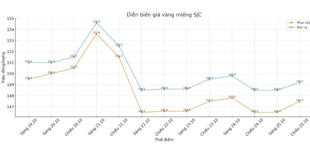 Dien bien gia vang SJC nhung phien giao dich gan day. Bieu do: Khuong Duy