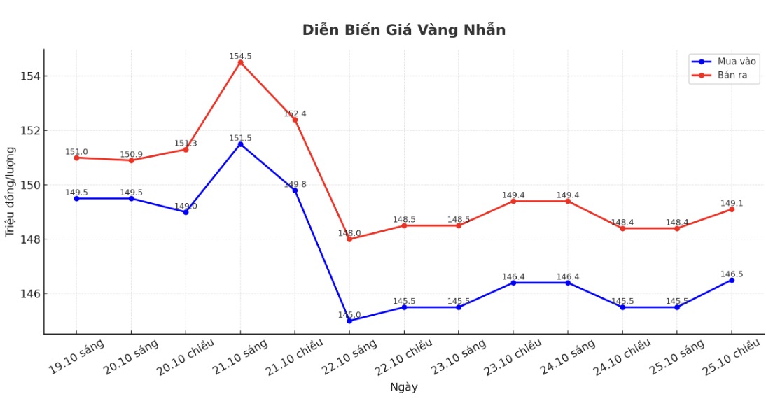 Dien bien gia vang nhan nhung phien giao dich gan day. Bieu do: Khuong Duy