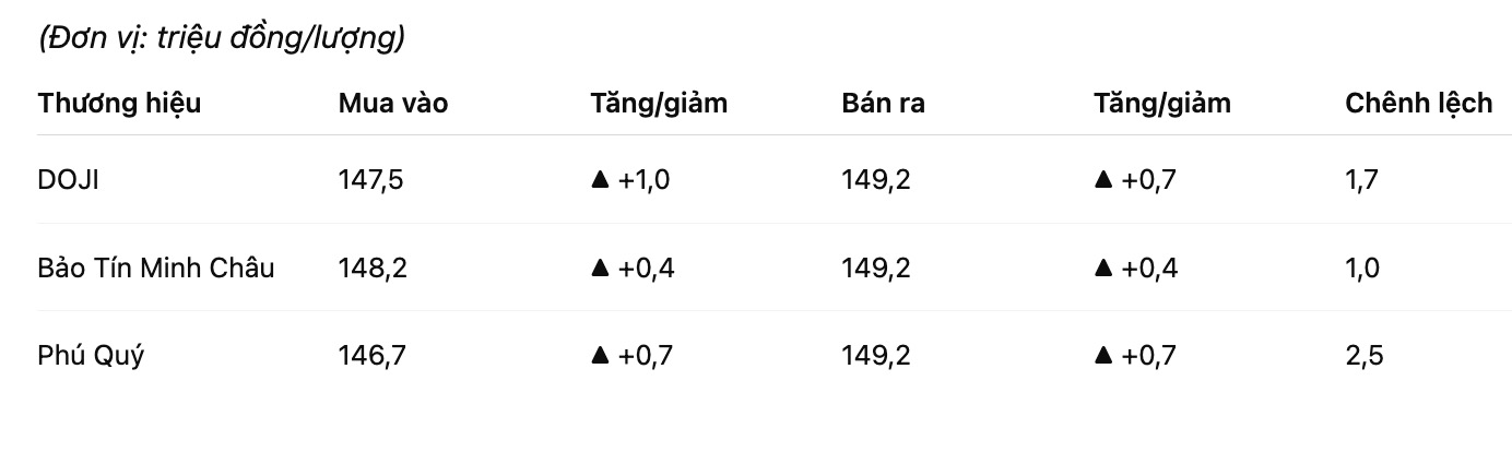 Gia vang mieng SJC tai mot so don vi. Bang: Khuong Duy
