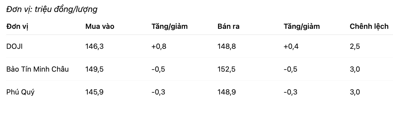Gia vang nhan tron tai mot so don vi kinh doanh. Bang: Khuong Duy