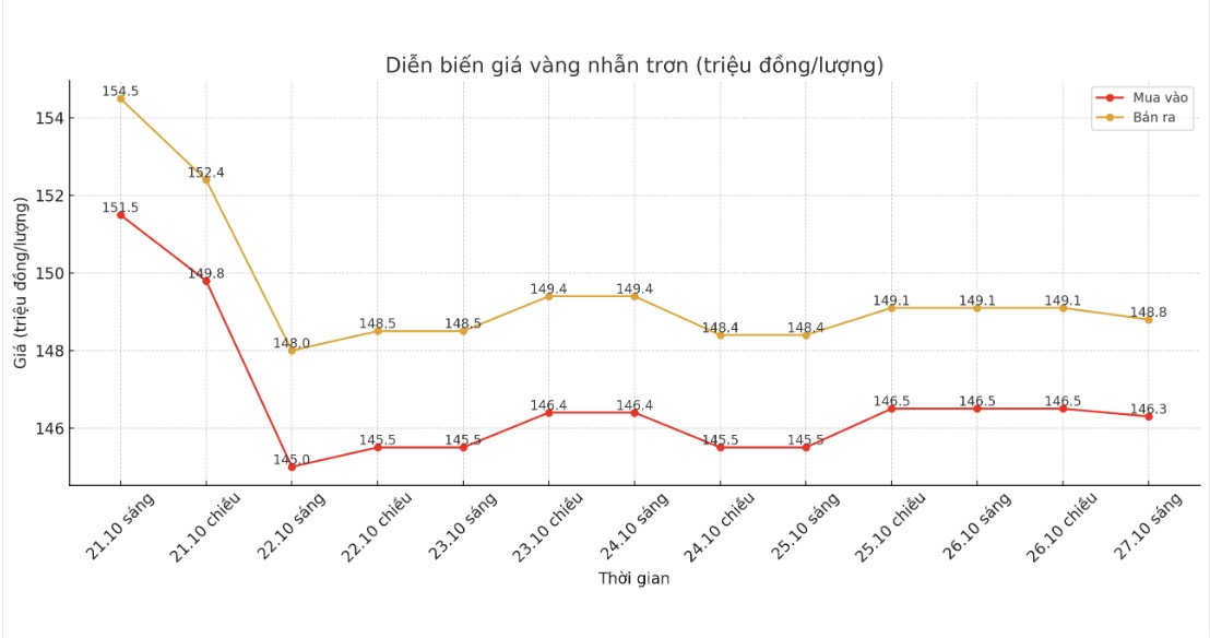 Dien bien gia vang nhan tron nhung phien giao dich gan day. Bieu do: Khuong Duy