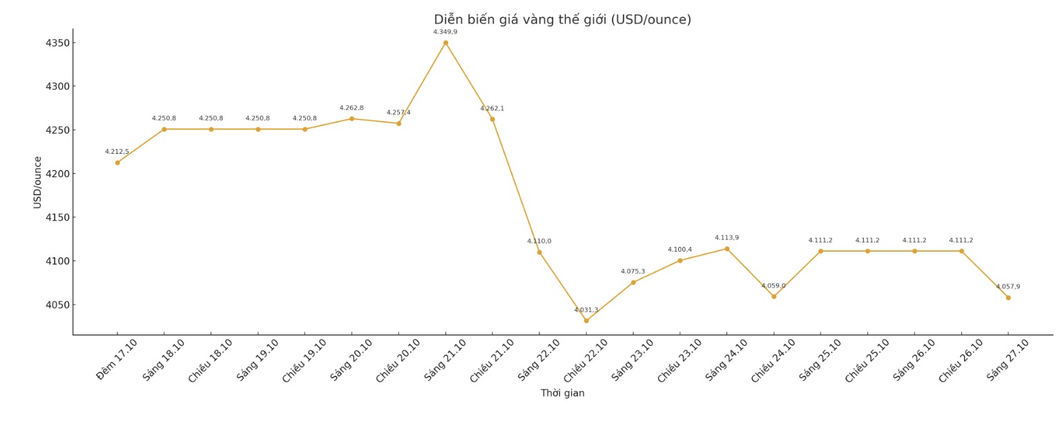 Dien bien gia vang the gioi nhung phien giao dich gan day. Bieu do: Khuong Duy