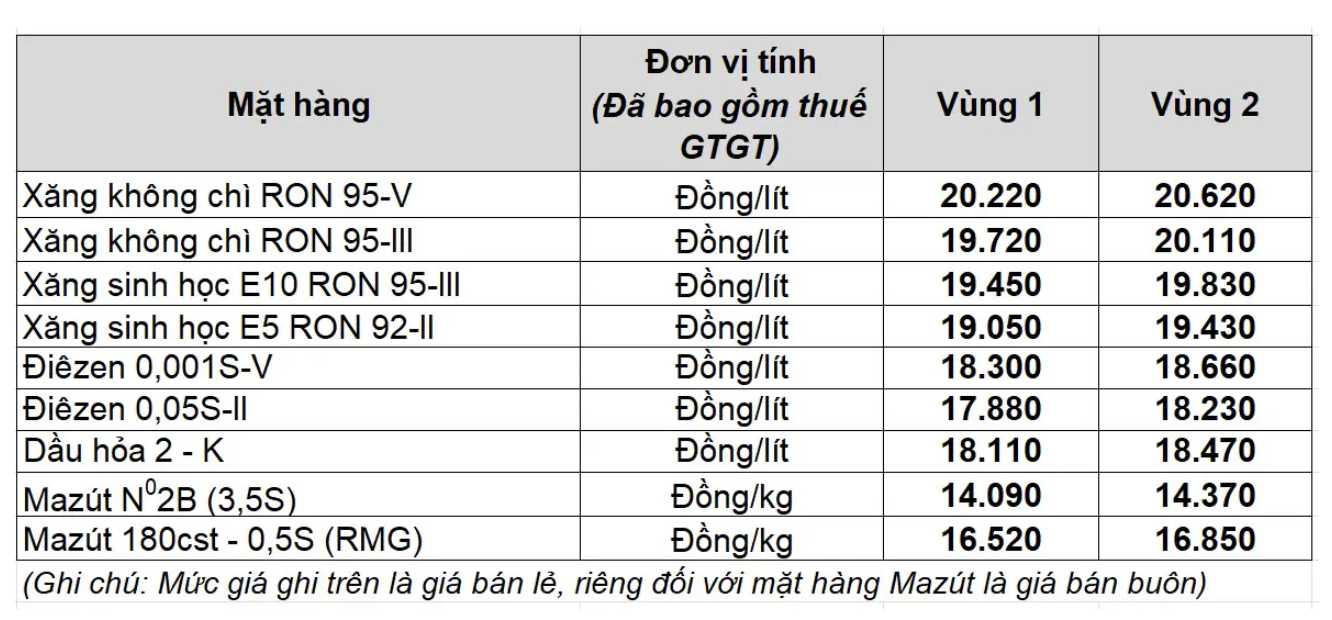 Gia xang dau trong nuoc ngay 25.10 theo bang gia cong bo cua Petrolimex.