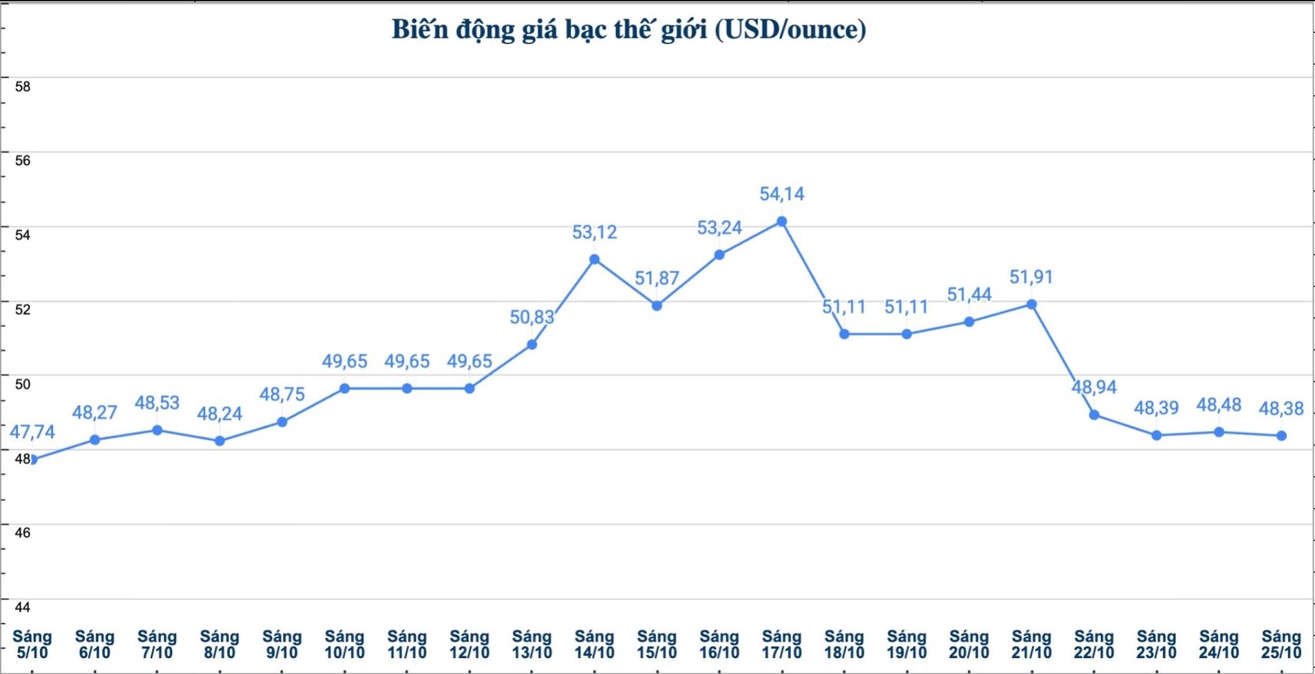Dien bien gia bac the gioi nhung phien gan day. Bieu do: Phuong Anh