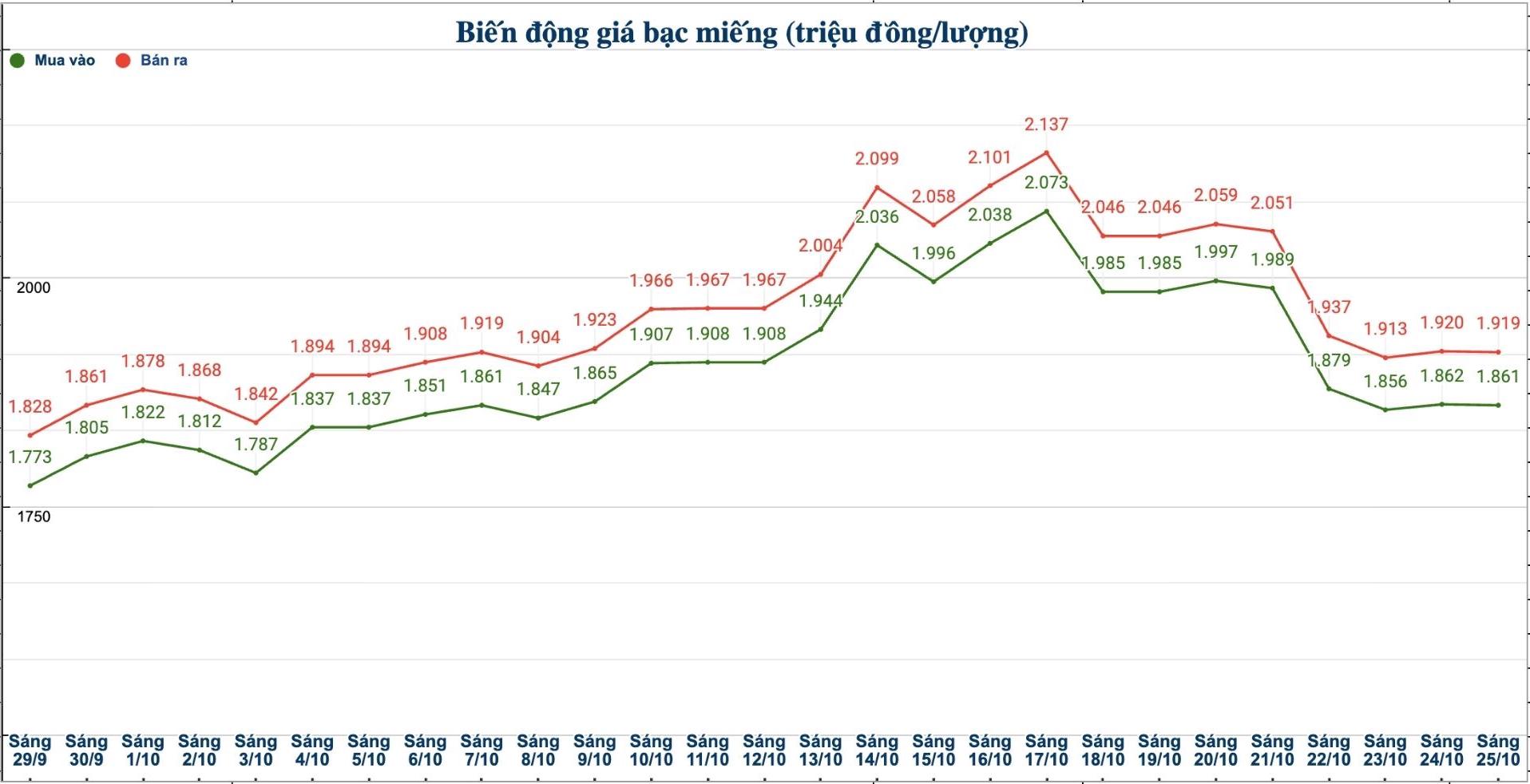 Dien bien gia bac trong nuoc nhung phien gan day. Bieu do: Phuong Anh