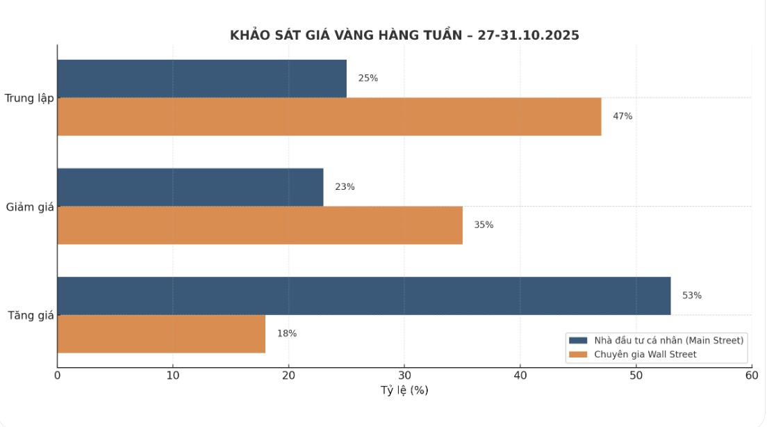 Dự báo của chuyên gia Phố Wall về giá vàng tuần tới. Biểu đồ: Khương Duy  