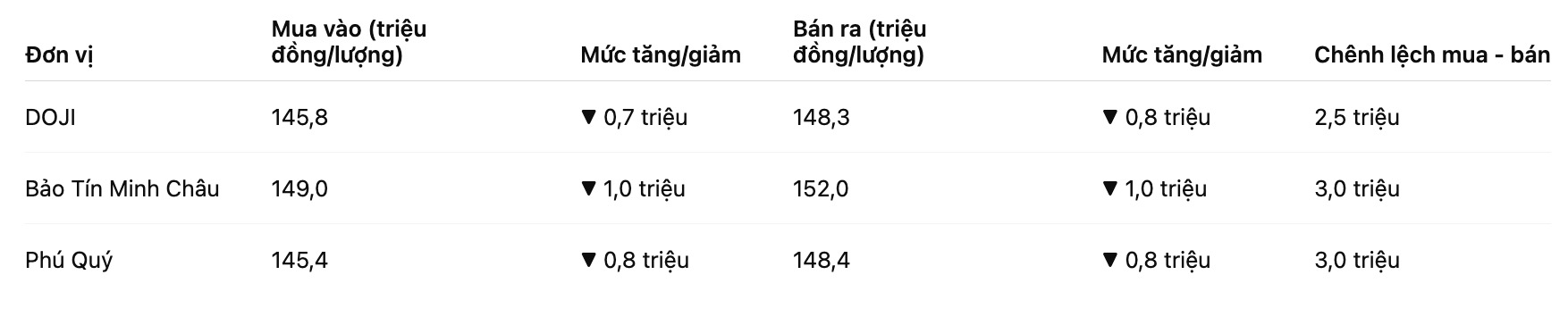 Giá vàng nhẫn trơn tại một số đơn vị. Bảng: Khương Duy