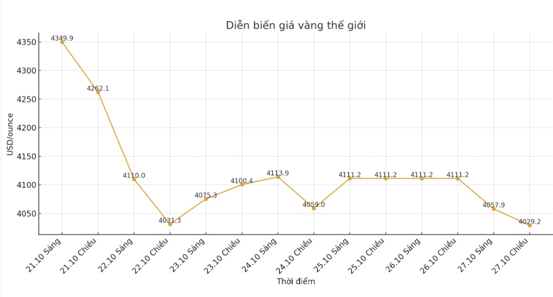 Dien bien gia vang the gioi nhung phien giao dich gan day. Bieu do: Khuong Duy