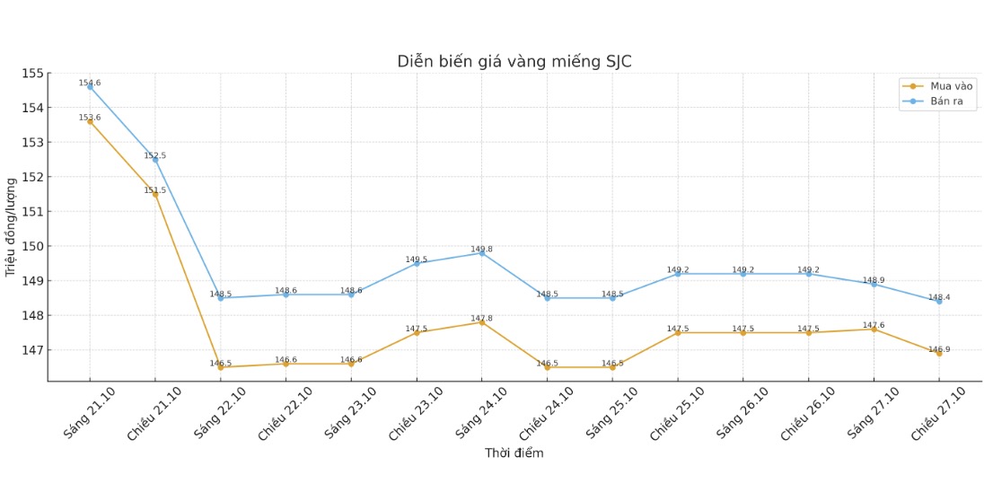 Diễn biến giá vàng SJC những phiên giao dịch gần đây. Biểu đồ: Khương Duy