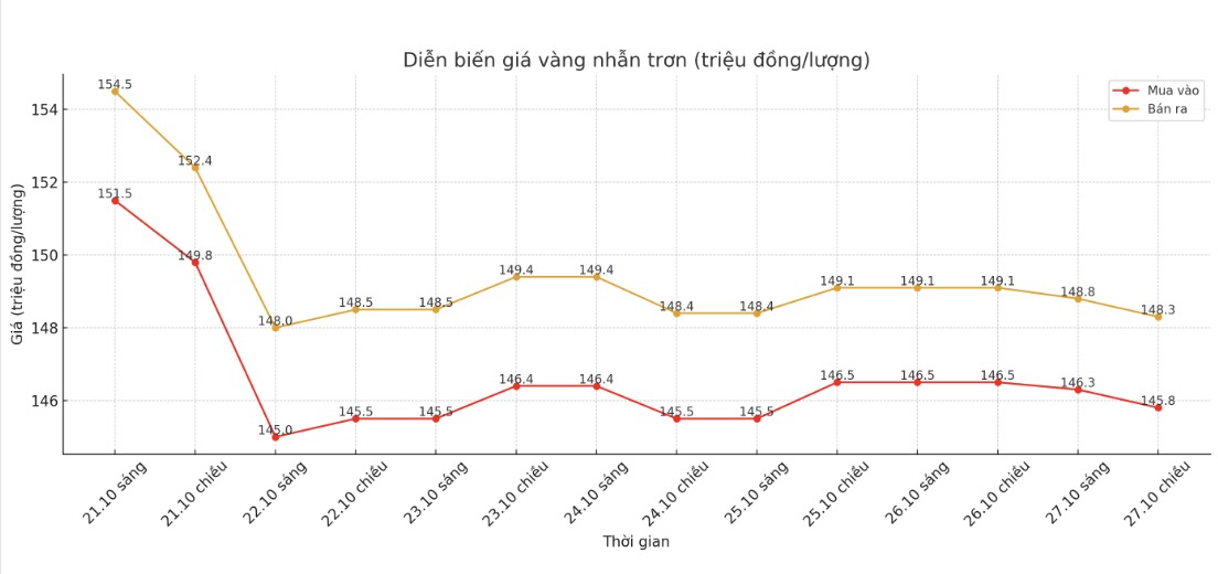 Diễn biến giá vàng nhẫn những phiên giao dịch gần đây. Biểu đồ: Khương Duy