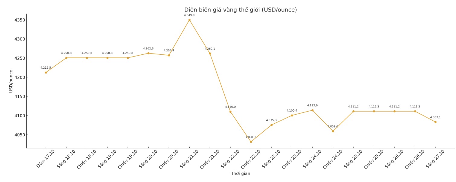Dien bien gia vang the gioi nhung phien gan day. Bieu do: Phan Anh