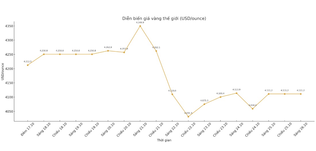 Dien bien gia vang the gioi nhung phien giao dich gan day. Bieu do: Phan Anh