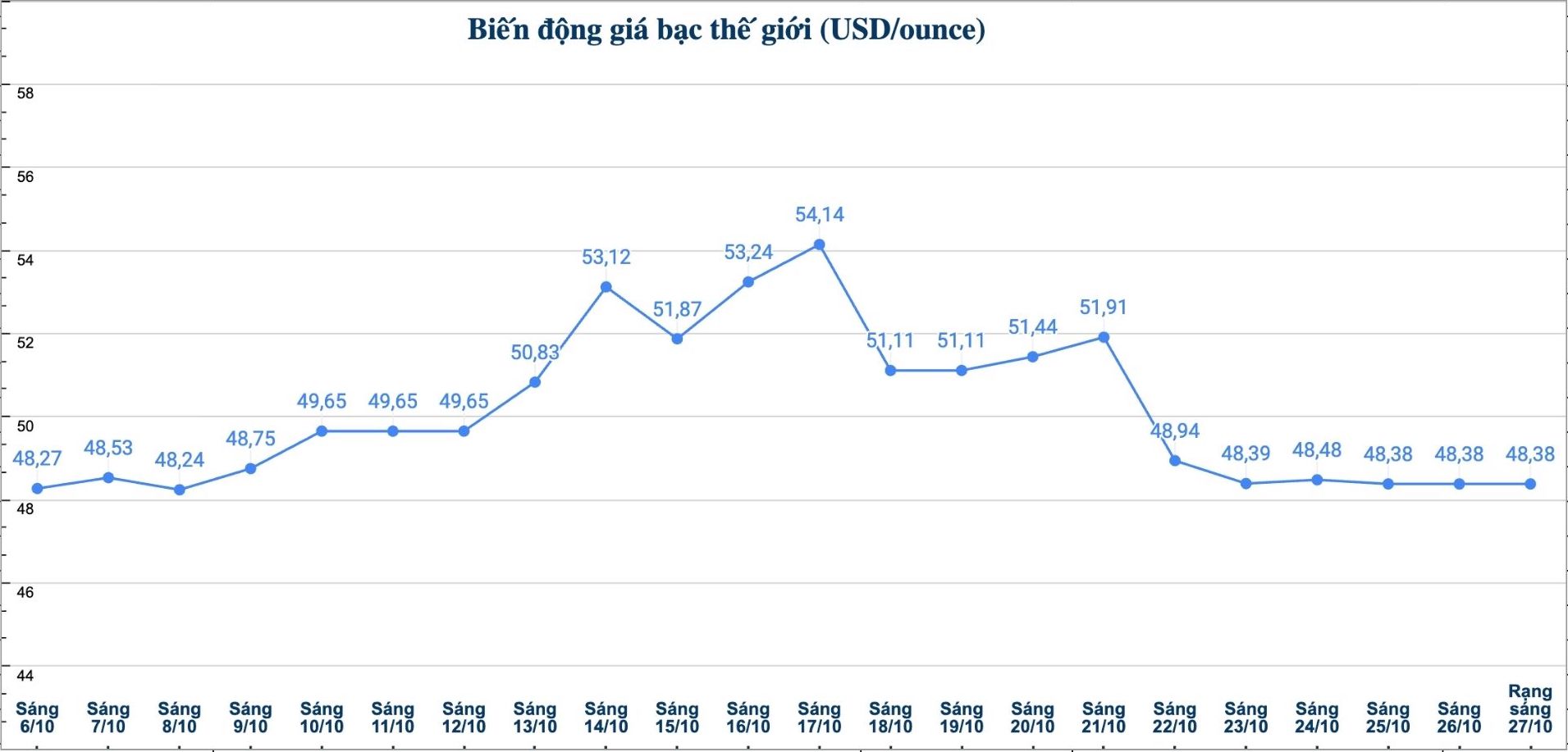 Dien bien gia bac the gioi nhung phien gan day. Bieu do: Phuong Anh