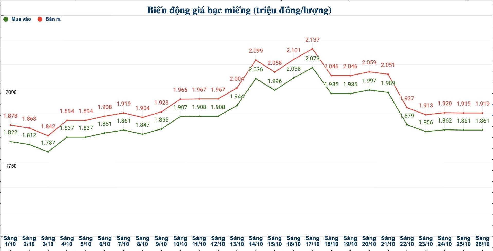 Dien bien gia bac trong nuoc nhung phien gan day. Bieu do: Phuong Anh
