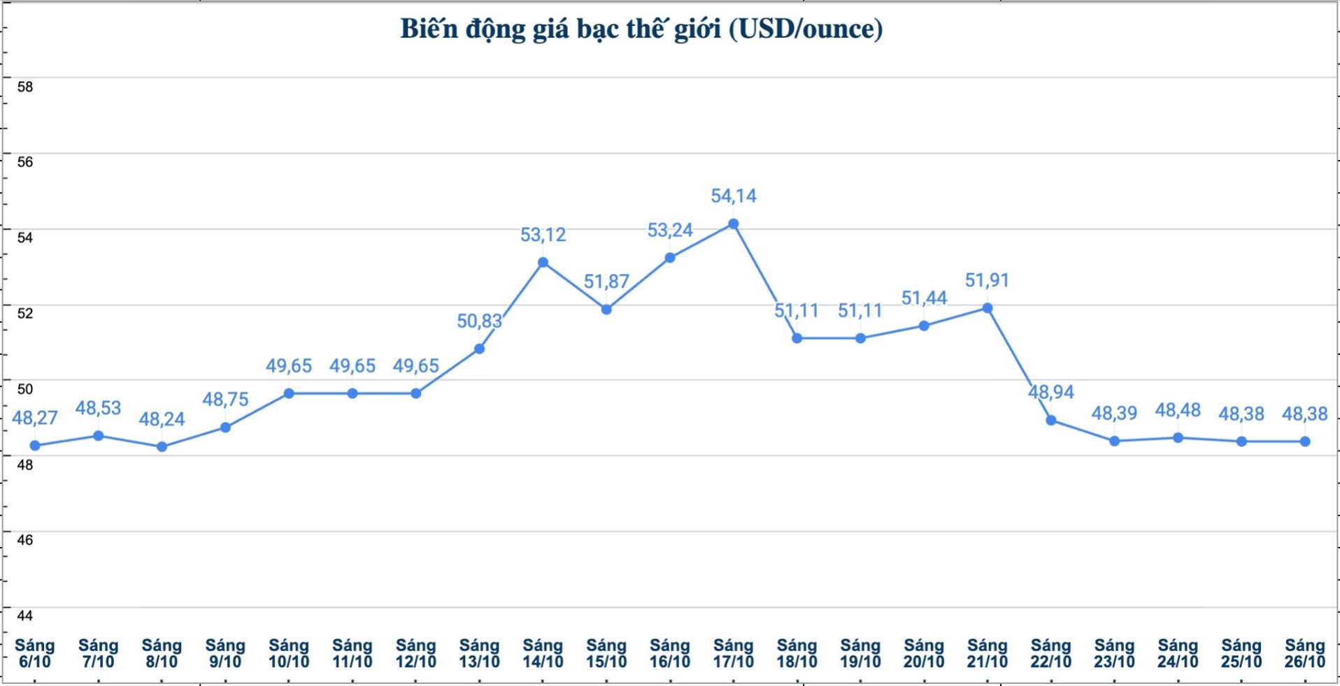 Dien bien gia bac the gioi nhung phien gan day. Bieu do: Phuong Anh