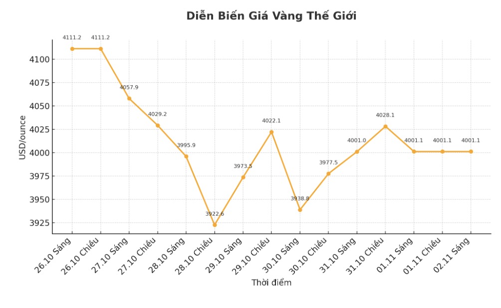 Dien bien gia vang the gioi nhung phien gan day. Bieu do: Phan Anh