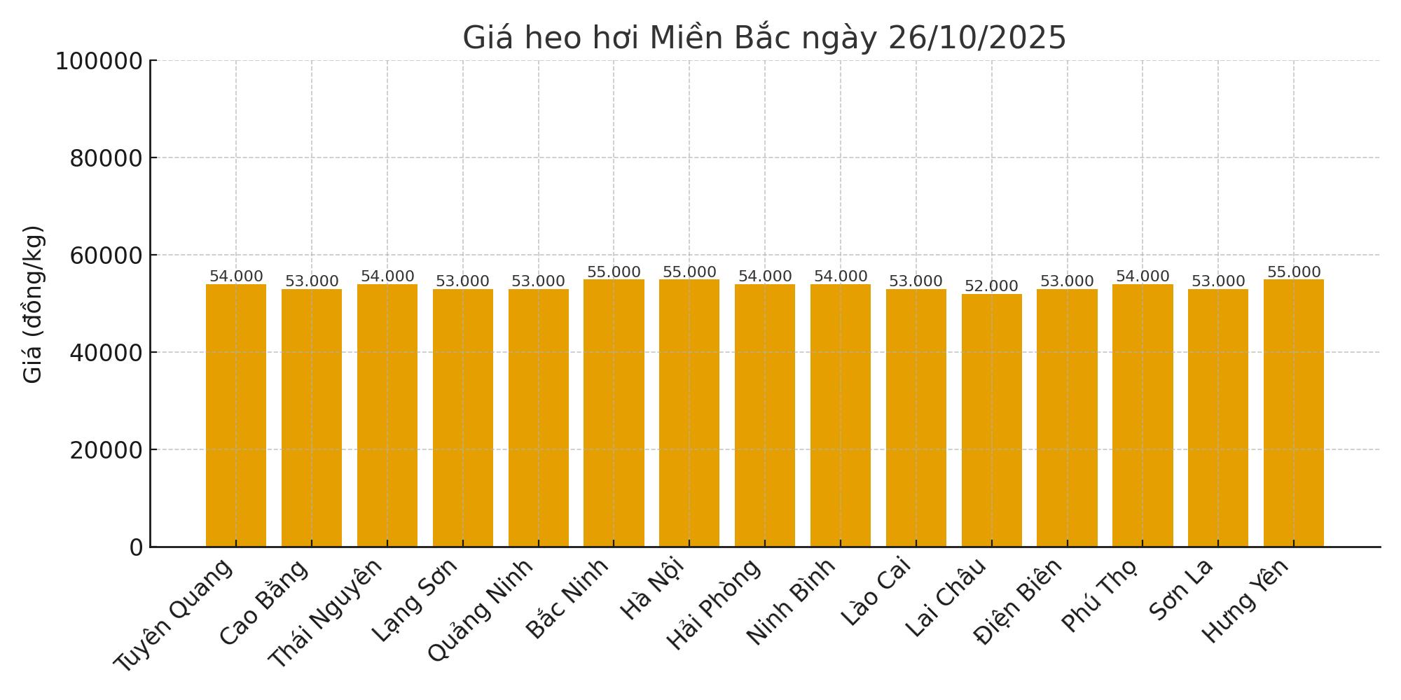 Gia heo hoi ngay 26.10 tai khu vuc mien Bac. Do hoa: Thuy Linh