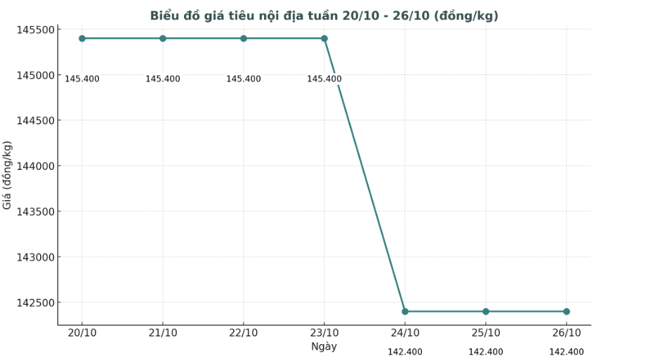 Xu huong truot gia cua gia tieu noi dia tu ngay 20.10 - 26.10.2025, giam tu 2.000-3.000 dong/kg. Anh: Thanh Binh