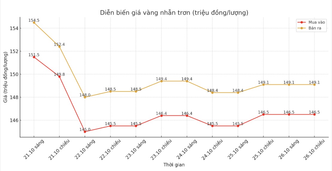 Dien bien gia vang trong nuoc nhung phien giao dich gan day. Bieu do: Khuong Duy