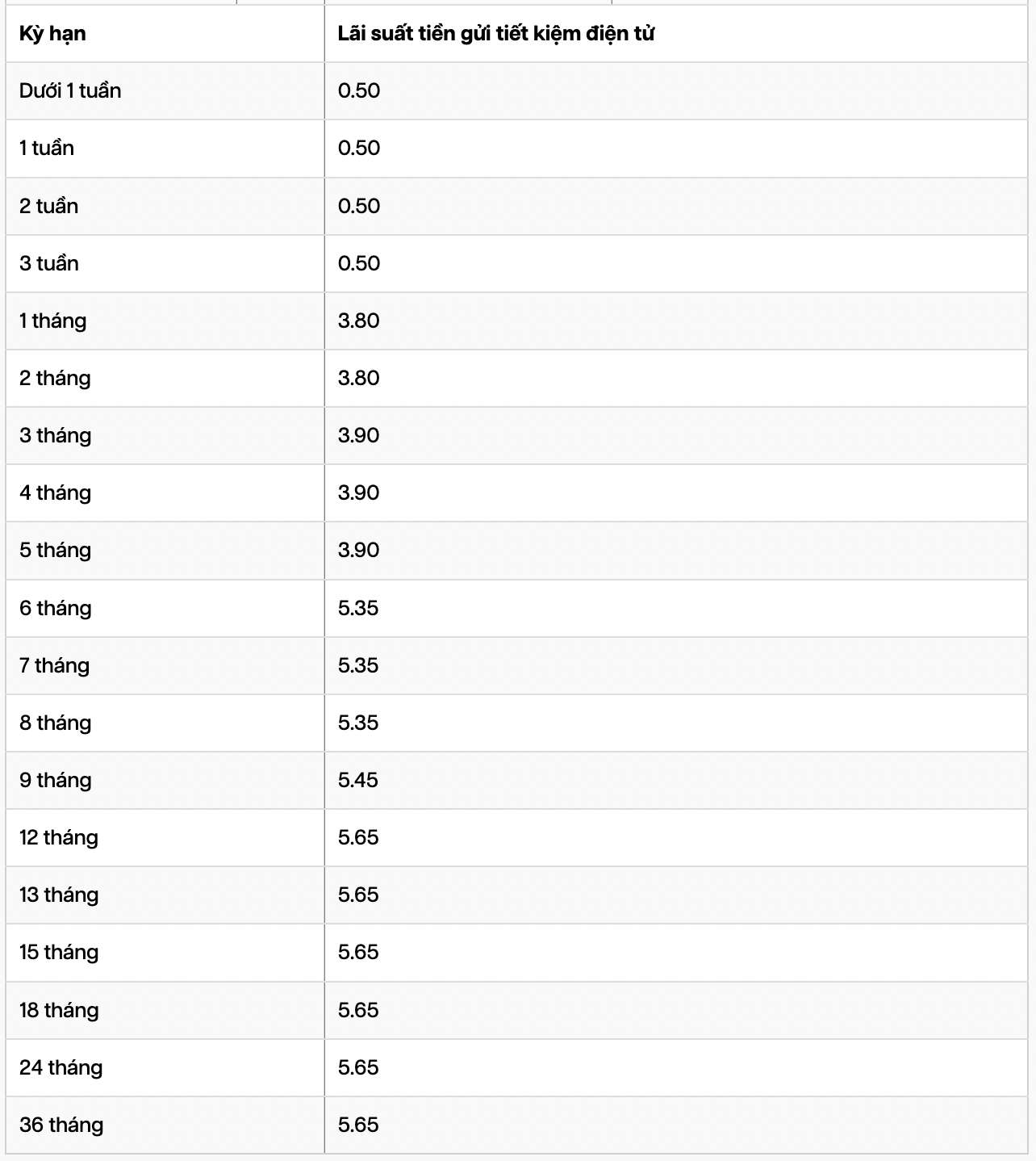 Bieu lai suat tiet kiem ngan hang GPBank. Anh: GPBank