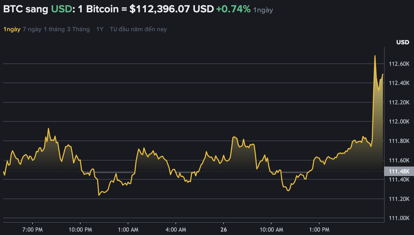 Du lieu tren Binance - san giao dich tien ma hoa lon nhat the gioi - cho thay, gia Bitcoin tiep tuc tang, giao dich quanh muc 112.000 USD. Nguon: Binance.com