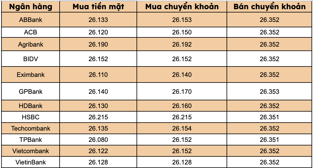 Gia USD tai cac ngan hang thuong mai trong nuoc. Bieu do: Thanh Binh