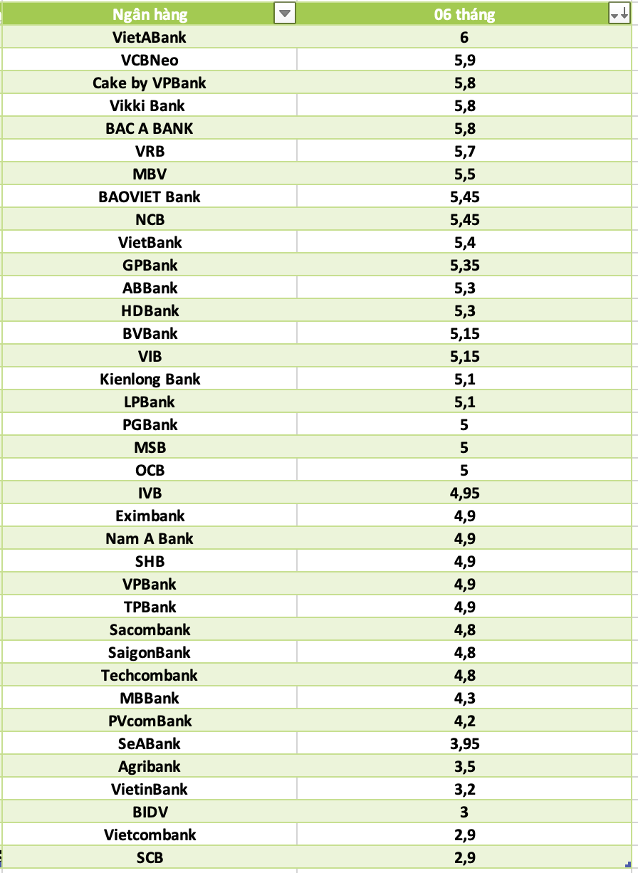 So sanh lai suat ngan hang cao nhat o ky han 6 thang. Do hoa: Ha Vy