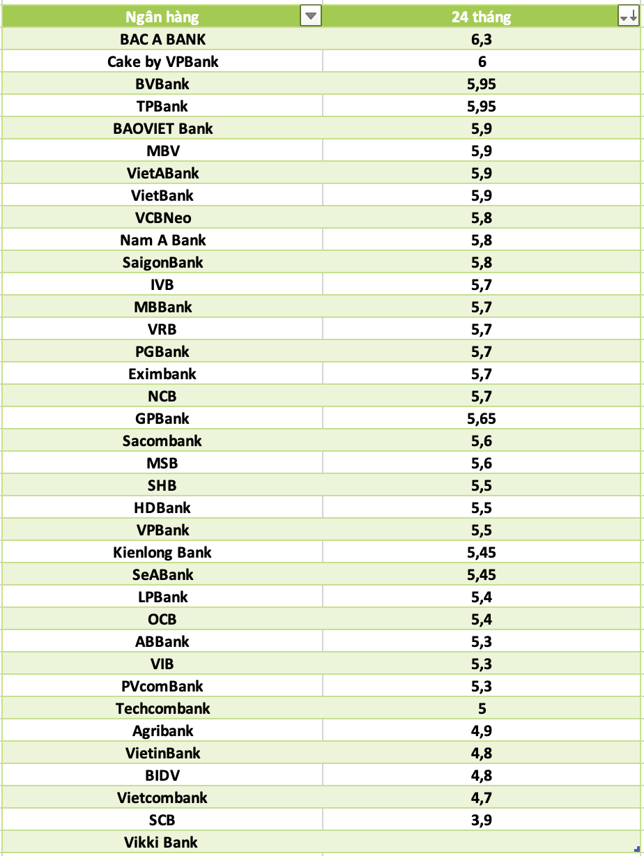 So sanh lai suat ngan hang cao nhat o ky han 24 thang. Do hoa: Ha Vy