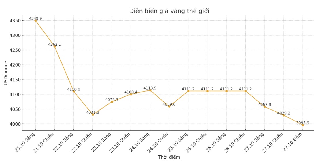 Diễn biến giá vàng thế giới những phiên giao dịch gần đây. Biểu đồ: Khương Duy