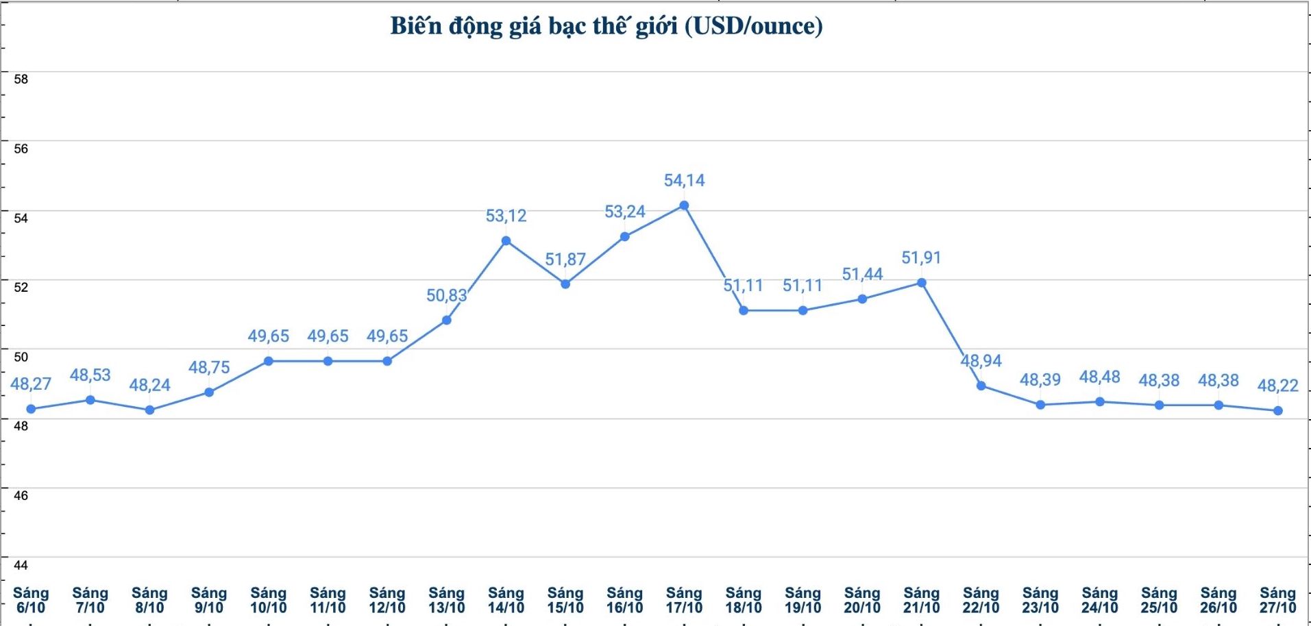 Dien bien gia bac the gioi nhung phien gan day. Bieu do: Phuong Anh