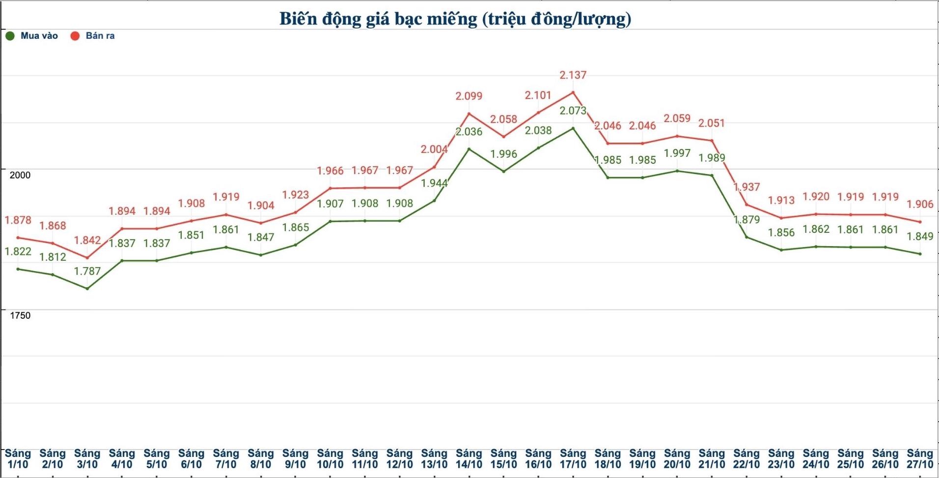 Dien bien gia bac trong nuoc nhung phien gan day. Bieu do: Phuong Anh