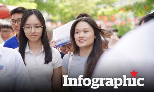 Điểm chuẩn ngành Kinh tế phát triển năm 2025 gần 27 điểm